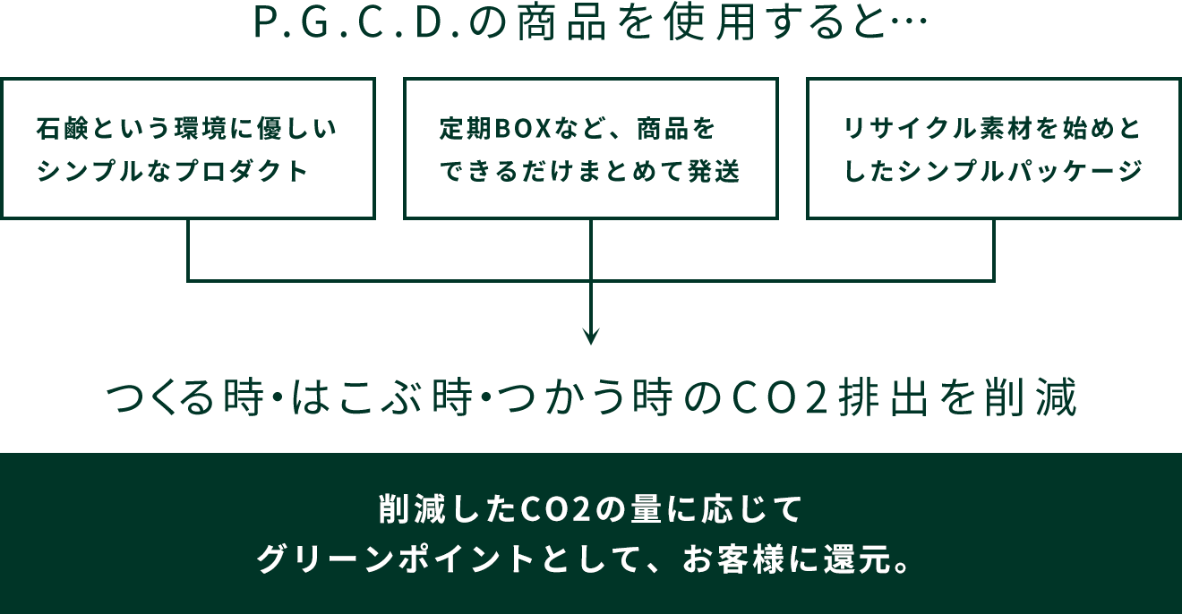 【石鹸という環境に優しいシンプルなプロダクト】【定期BOXなど、商品をできるだけまとめて発送】【リサイクル素材を始めとしたシンプルパッケージ】P.G.C.D.の商品を使用すると…つくる時・はこぶ時・つかう時のCO2排出を削減　削減したCO2の量に応じてグリーンポイントとして、お客様に還元。