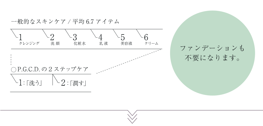 一般的なスキンケア／平均6.7アイテム　P.G.C.D.のスキンケアはたった2ステップ　ファンデーションも不要になります。