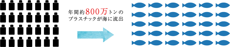 年間約800万トンのプラスチックが海に流出