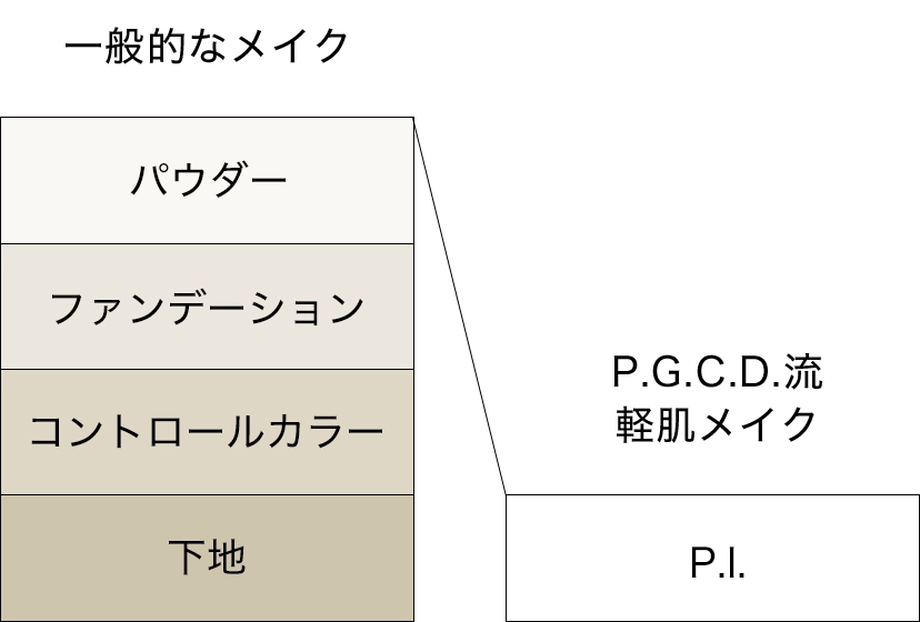 P.G.C.D.流軽肌メイク