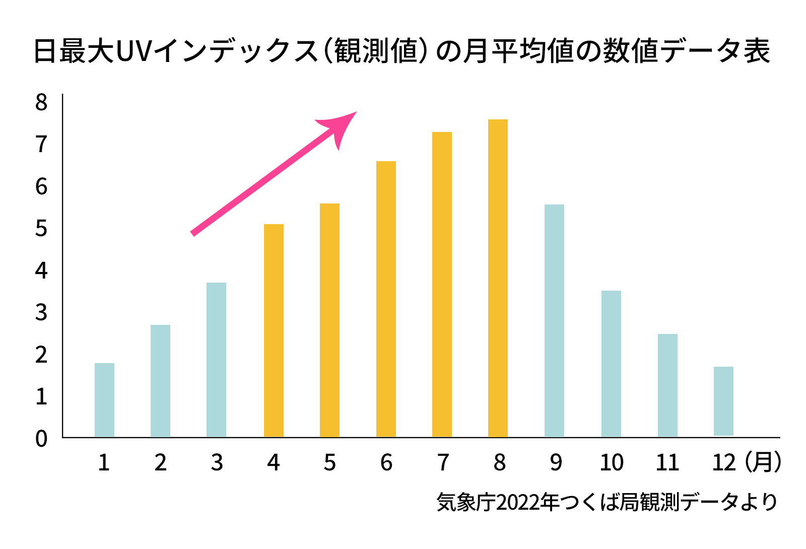 日最大UVインデックス（観測値）の月平均値の数値データ表