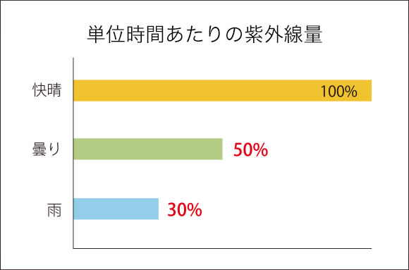 単位時間あたりの紫外線量