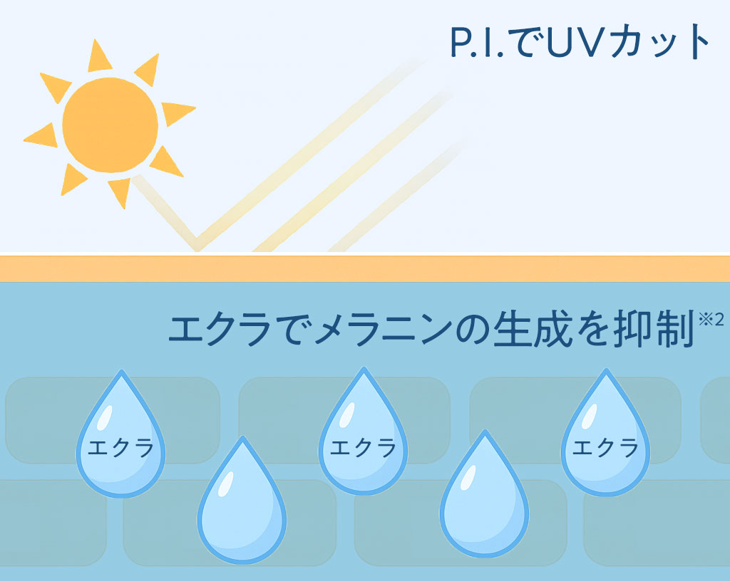 「ファンデレス P.I.」と「ロシオン エクラ ニュー エラ」でダブルの紫外線対策