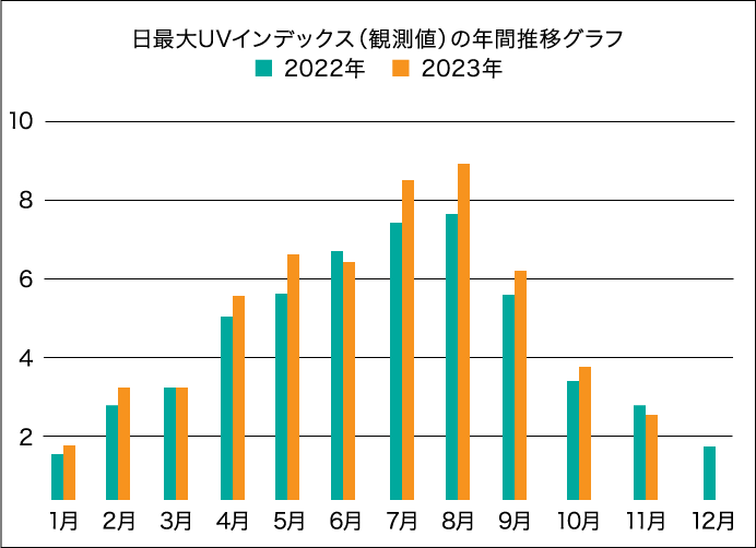 日最大UVインデックス(観測値)の年間推移グラフ