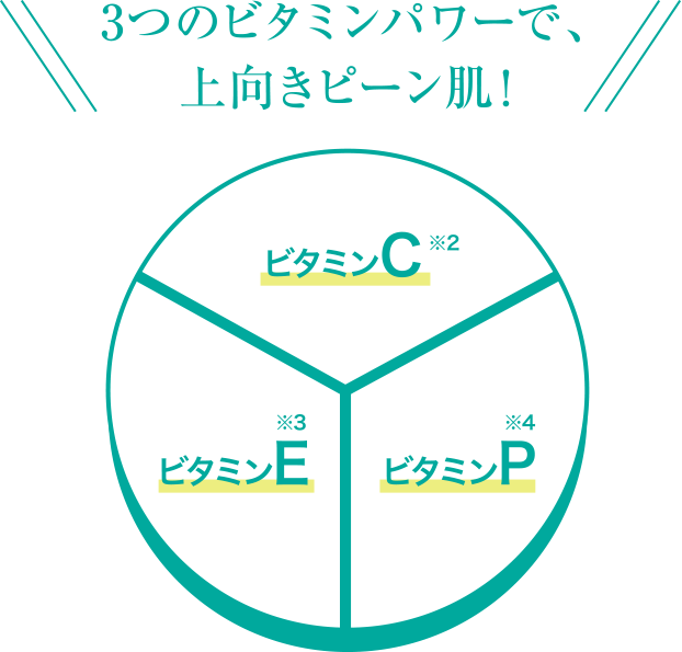 3つのビタミンパワーで、上向きピーン肌!