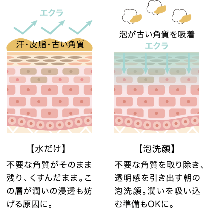 泡が古い角質を吸着