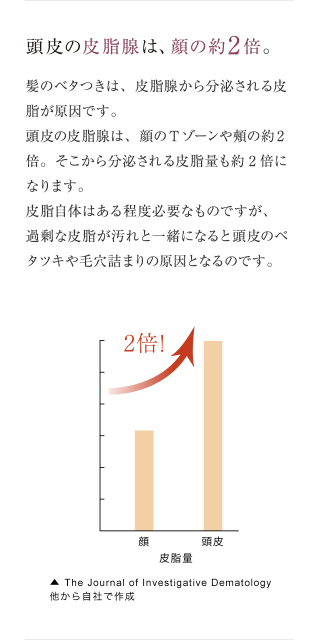 頭皮の皮脂量は、顔の約2倍。皮脂腺は約2.5倍もあるといわれています。 髪のベタつきは、皮脂腺から分泌される皮脂が原因です。頭皮の皮脂腺は、顔のTゾーンや頰の約2.5倍。そこから分泌される皮脂量も約2倍になります。皮脂自体はある程度必要なものですが、過剰な皮脂が汚れと一緒になると頭皮のベタツキや毛穴詰まりの原因となるのです。