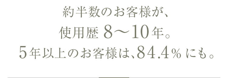 約半数のお客様が、使用歴8〜10年。5年以上のお客様は、84.4%にも。