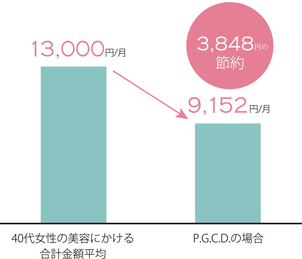 毎月4,288円の節約