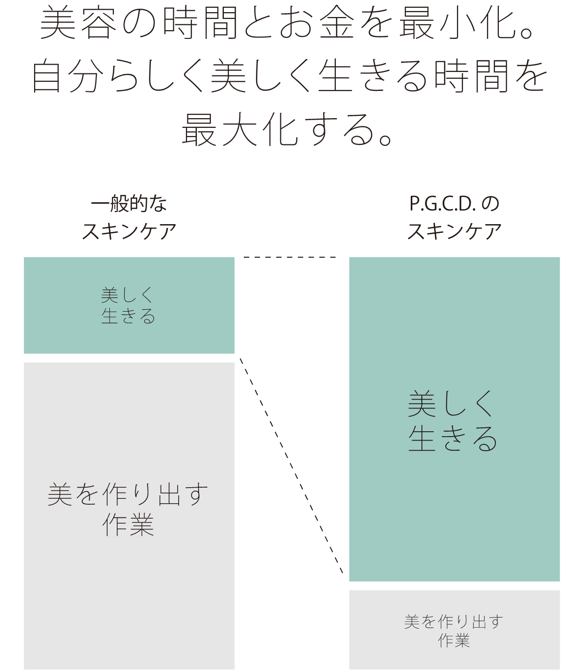 美容の時間とお金を最小化。自分らしく美しく生きる時間を最大化する。