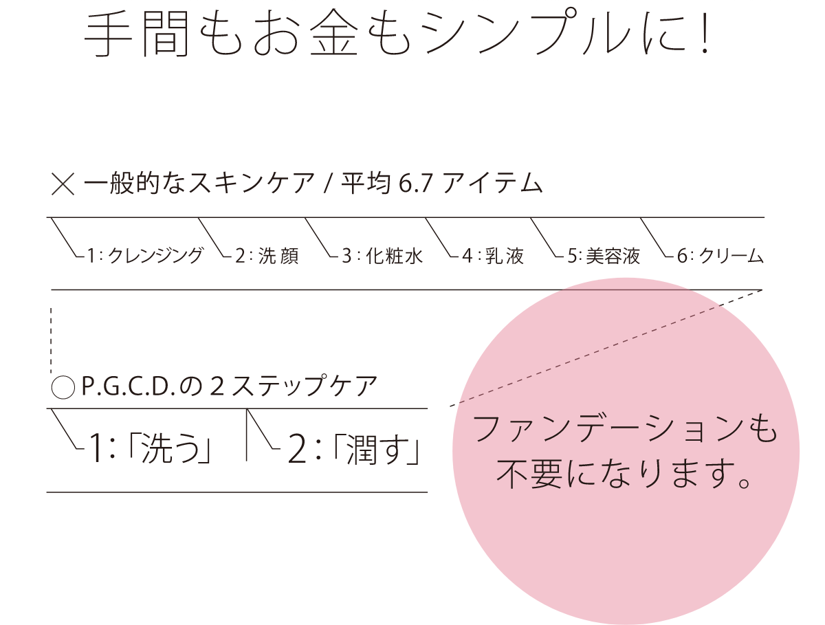 手間もお金もシンプルに！ファンデーションも不要になります。